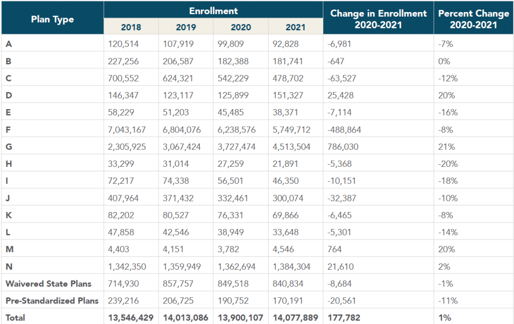 most popular Medigap plan