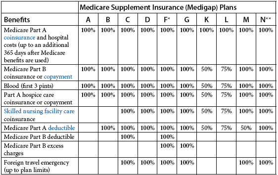 Medigap plans compared